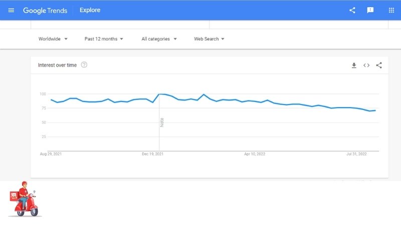 Uber Eats Trend