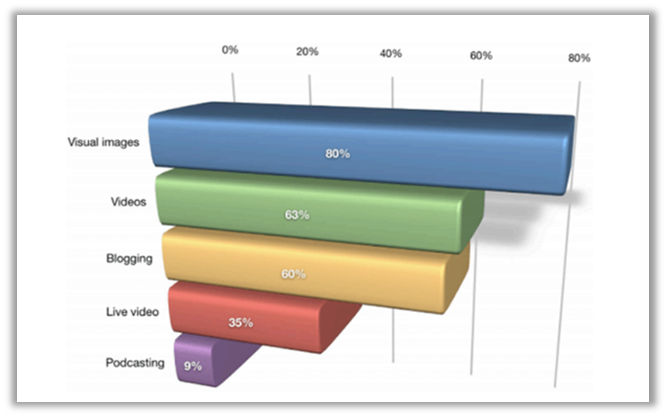 Social Media Content Types