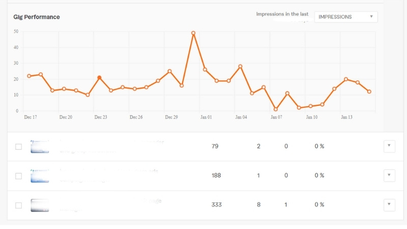 Fiverr Gig Impressions