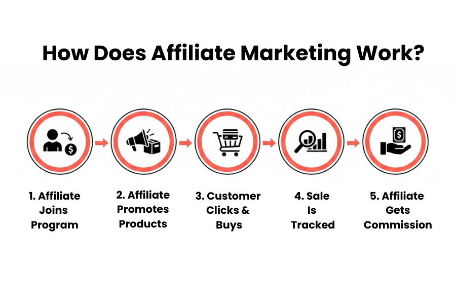 How Does Affiliate Marketing Work