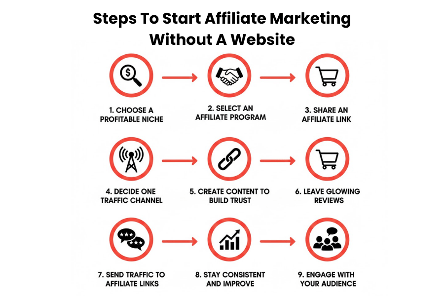 Steps To Start Affiliate Marketing Without A Website